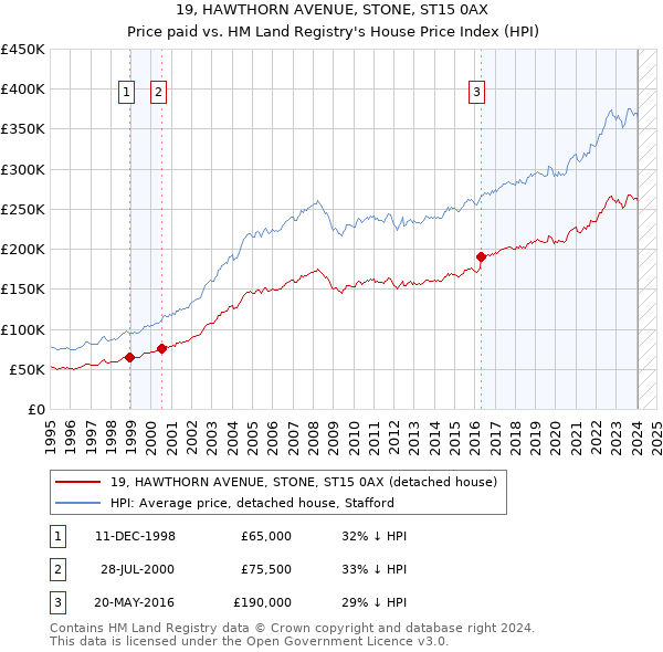 19, HAWTHORN AVENUE, STONE, ST15 0AX: Price paid vs HM Land Registry's House Price Index