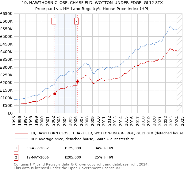 19, HAWTHORN CLOSE, CHARFIELD, WOTTON-UNDER-EDGE, GL12 8TX: Price paid vs HM Land Registry's House Price Index