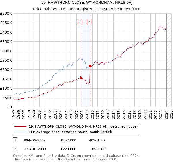 19, HAWTHORN CLOSE, WYMONDHAM, NR18 0HJ: Price paid vs HM Land Registry's House Price Index