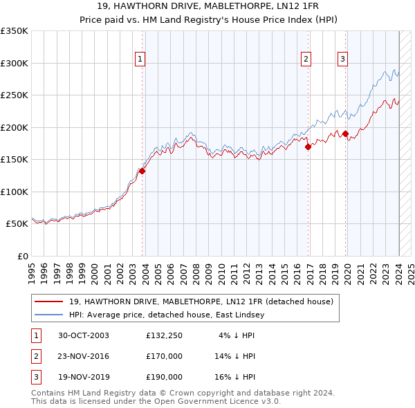 19, HAWTHORN DRIVE, MABLETHORPE, LN12 1FR: Price paid vs HM Land Registry's House Price Index