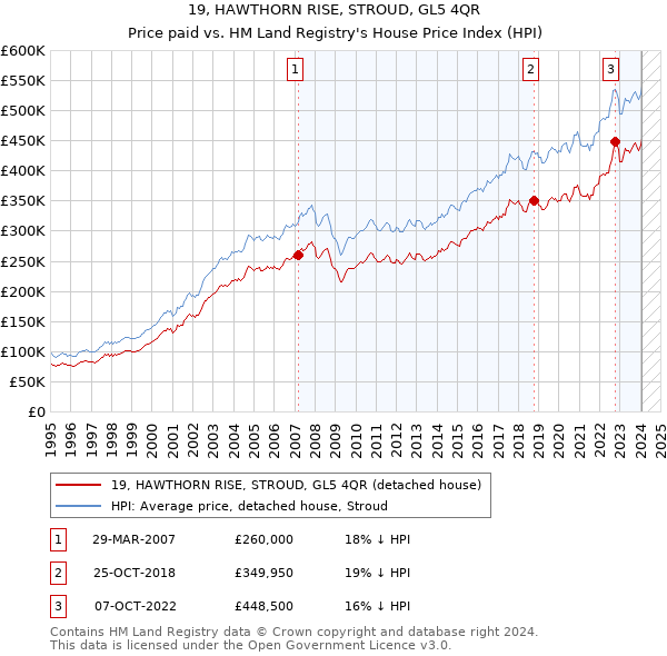 19, HAWTHORN RISE, STROUD, GL5 4QR: Price paid vs HM Land Registry's House Price Index