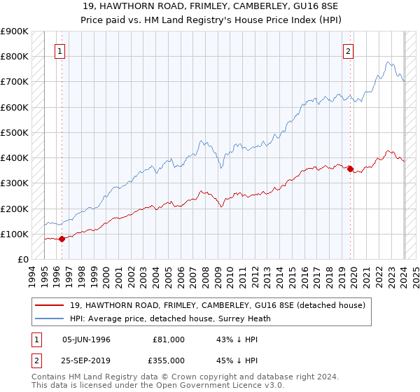 19, HAWTHORN ROAD, FRIMLEY, CAMBERLEY, GU16 8SE: Price paid vs HM Land Registry's House Price Index