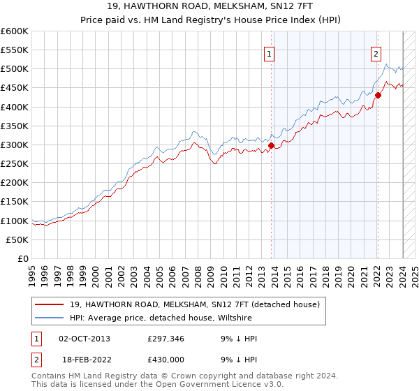 19, HAWTHORN ROAD, MELKSHAM, SN12 7FT: Price paid vs HM Land Registry's House Price Index
