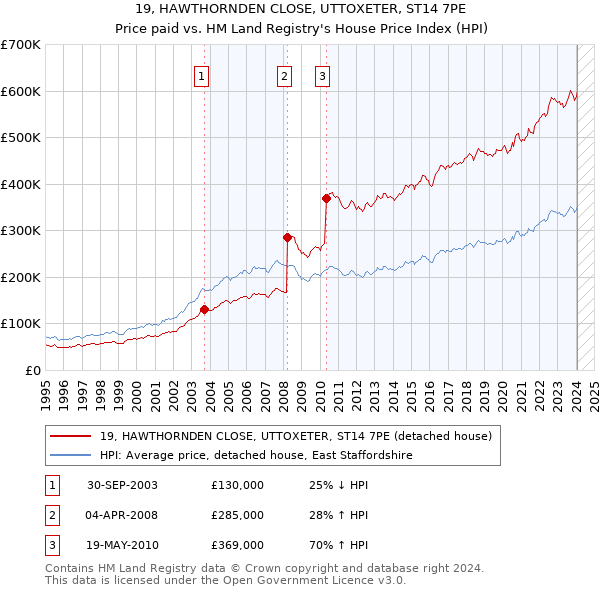 19, HAWTHORNDEN CLOSE, UTTOXETER, ST14 7PE: Price paid vs HM Land Registry's House Price Index