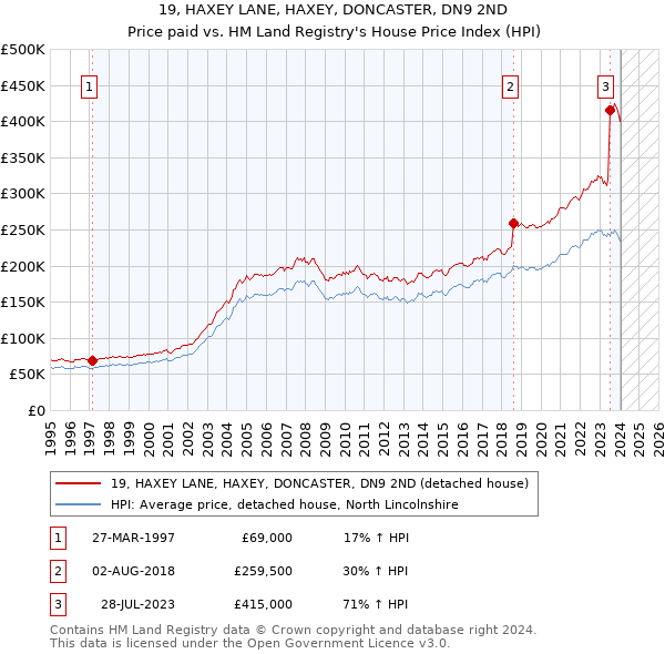 19, HAXEY LANE, HAXEY, DONCASTER, DN9 2ND: Price paid vs HM Land Registry's House Price Index