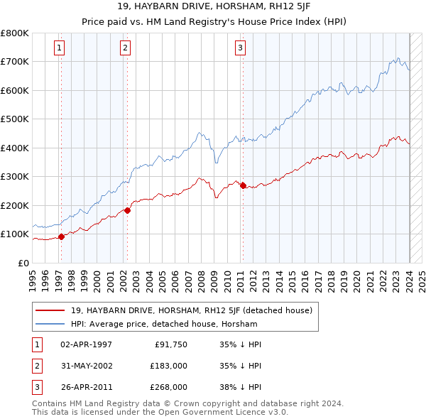 19, HAYBARN DRIVE, HORSHAM, RH12 5JF: Price paid vs HM Land Registry's House Price Index