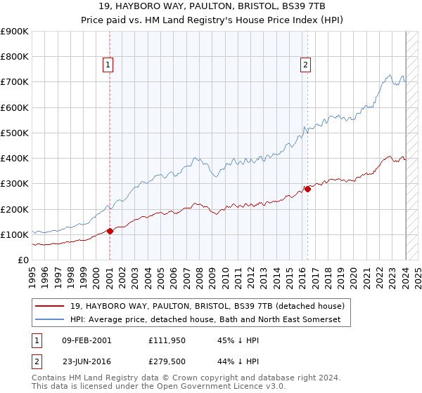 19, HAYBORO WAY, PAULTON, BRISTOL, BS39 7TB: Price paid vs HM Land Registry's House Price Index