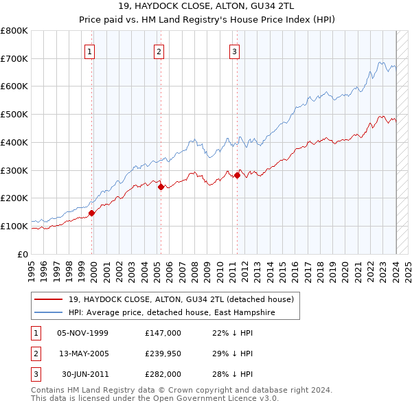 19, HAYDOCK CLOSE, ALTON, GU34 2TL: Price paid vs HM Land Registry's House Price Index