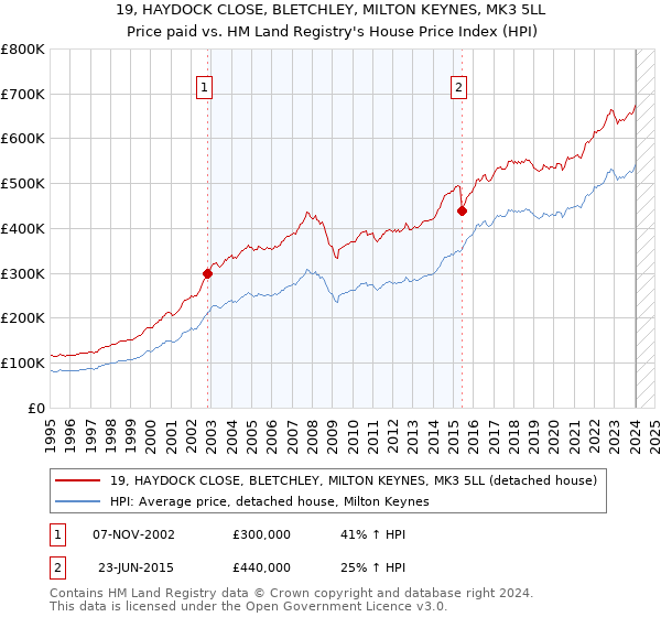 19, HAYDOCK CLOSE, BLETCHLEY, MILTON KEYNES, MK3 5LL: Price paid vs HM Land Registry's House Price Index