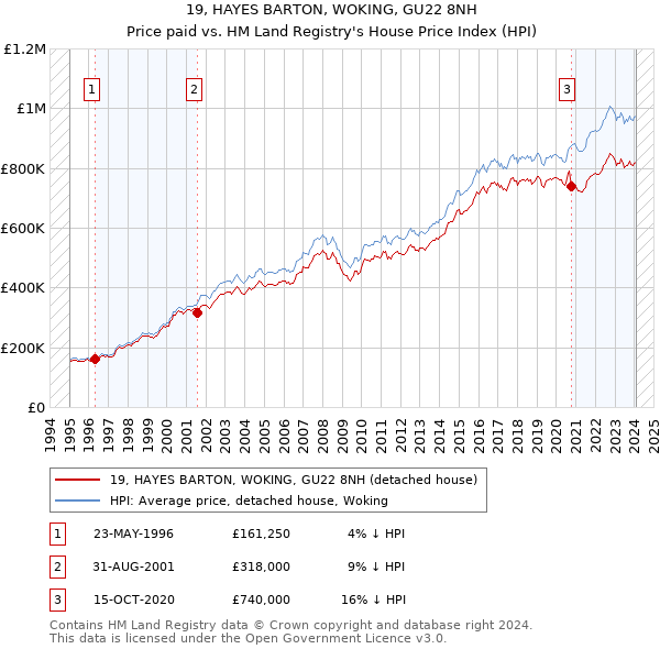 19, HAYES BARTON, WOKING, GU22 8NH: Price paid vs HM Land Registry's House Price Index