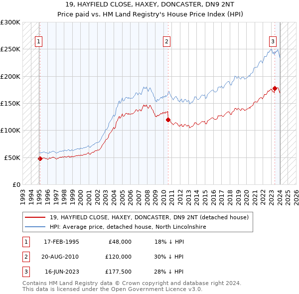 19, HAYFIELD CLOSE, HAXEY, DONCASTER, DN9 2NT: Price paid vs HM Land Registry's House Price Index