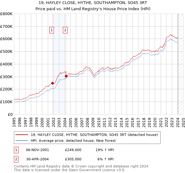 19, HAYLEY CLOSE, HYTHE, SOUTHAMPTON, SO45 3RT: Price paid vs HM Land Registry's House Price Index