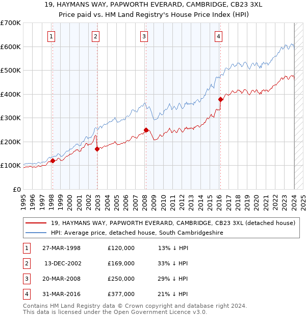 19, HAYMANS WAY, PAPWORTH EVERARD, CAMBRIDGE, CB23 3XL: Price paid vs HM Land Registry's House Price Index