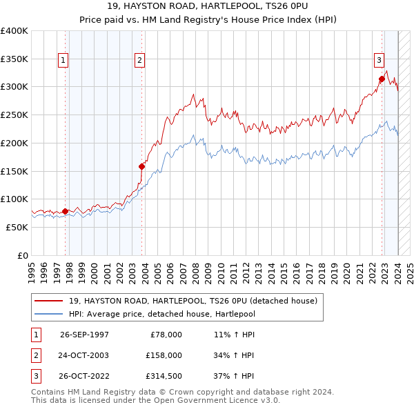 19, HAYSTON ROAD, HARTLEPOOL, TS26 0PU: Price paid vs HM Land Registry's House Price Index