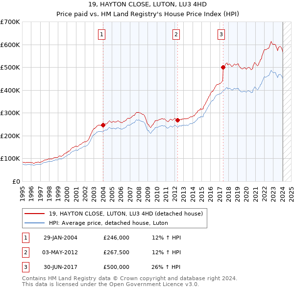 19, HAYTON CLOSE, LUTON, LU3 4HD: Price paid vs HM Land Registry's House Price Index