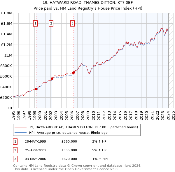 19, HAYWARD ROAD, THAMES DITTON, KT7 0BF: Price paid vs HM Land Registry's House Price Index