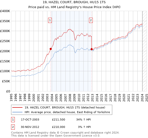 19, HAZEL COURT, BROUGH, HU15 1TS: Price paid vs HM Land Registry's House Price Index