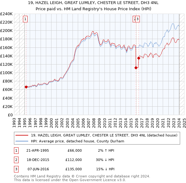 19, HAZEL LEIGH, GREAT LUMLEY, CHESTER LE STREET, DH3 4NL: Price paid vs HM Land Registry's House Price Index