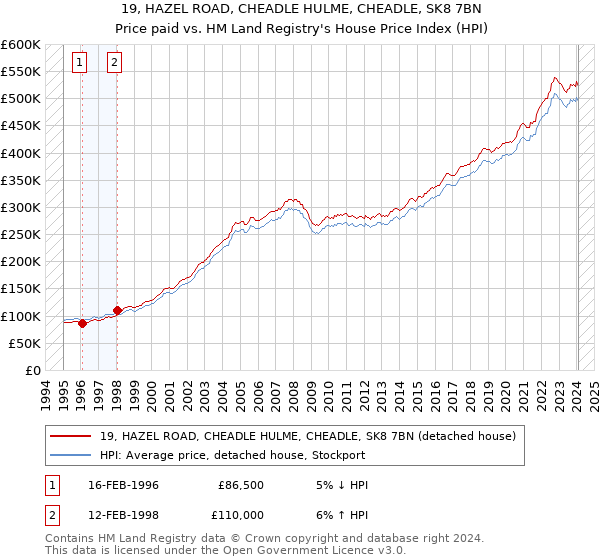 19, HAZEL ROAD, CHEADLE HULME, CHEADLE, SK8 7BN: Price paid vs HM Land Registry's House Price Index