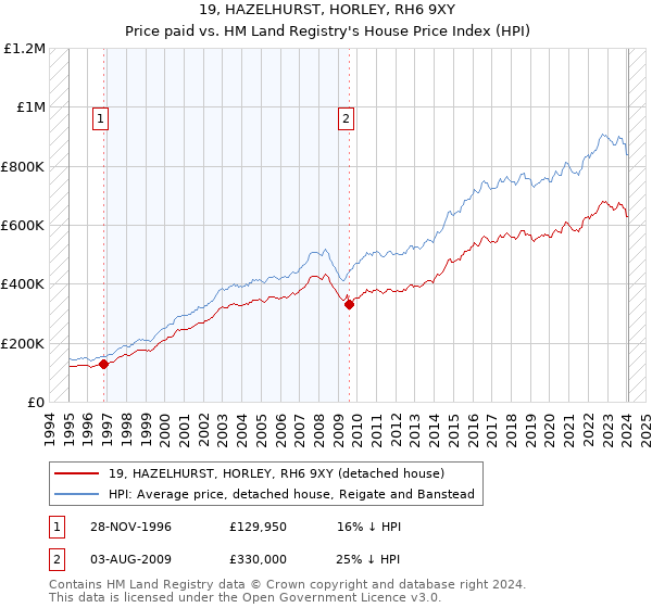 19, HAZELHURST, HORLEY, RH6 9XY: Price paid vs HM Land Registry's House Price Index