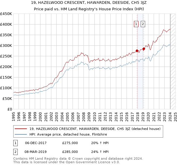 19, HAZELWOOD CRESCENT, HAWARDEN, DEESIDE, CH5 3JZ: Price paid vs HM Land Registry's House Price Index