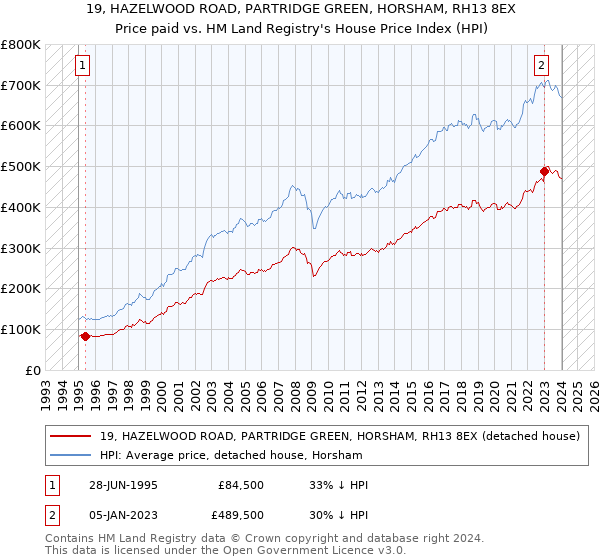 19, HAZELWOOD ROAD, PARTRIDGE GREEN, HORSHAM, RH13 8EX: Price paid vs HM Land Registry's House Price Index