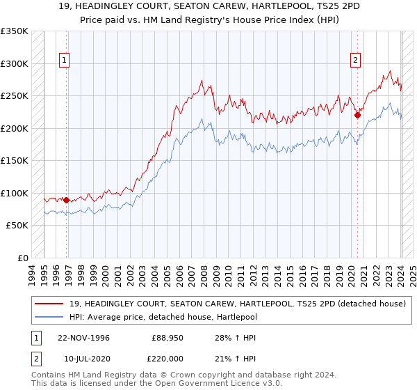 19, HEADINGLEY COURT, SEATON CAREW, HARTLEPOOL, TS25 2PD: Price paid vs HM Land Registry's House Price Index