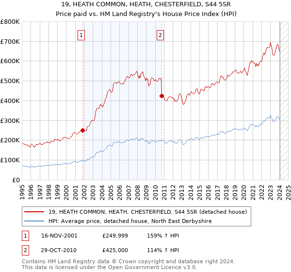 19, HEATH COMMON, HEATH, CHESTERFIELD, S44 5SR: Price paid vs HM Land Registry's House Price Index