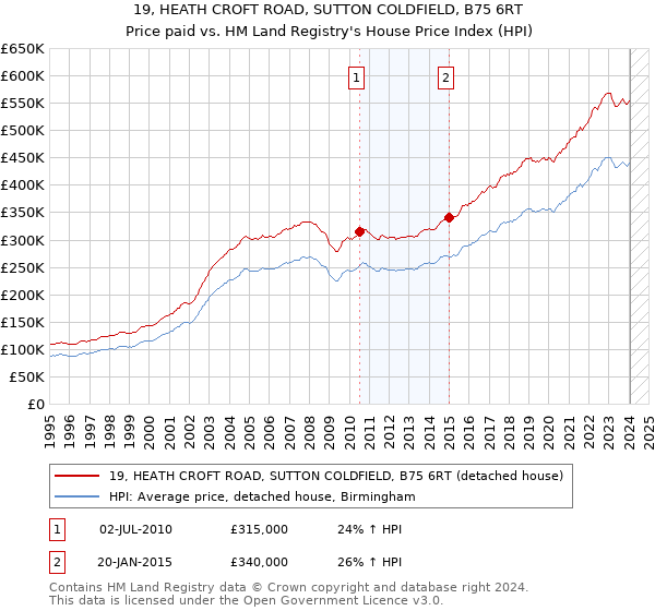 19, HEATH CROFT ROAD, SUTTON COLDFIELD, B75 6RT: Price paid vs HM Land Registry's House Price Index