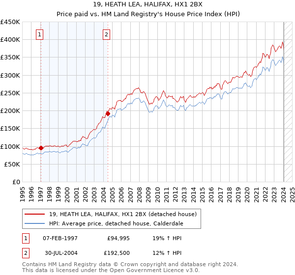 19, HEATH LEA, HALIFAX, HX1 2BX: Price paid vs HM Land Registry's House Price Index
