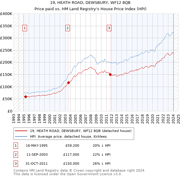 19, HEATH ROAD, DEWSBURY, WF12 8QB: Price paid vs HM Land Registry's House Price Index