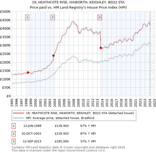 19, HEATHCOTE RISE, HAWORTH, KEIGHLEY, BD22 0TA: Price paid vs HM Land Registry's House Price Index