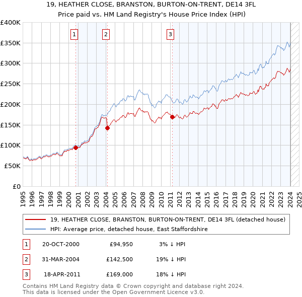 19, HEATHER CLOSE, BRANSTON, BURTON-ON-TRENT, DE14 3FL: Price paid vs HM Land Registry's House Price Index