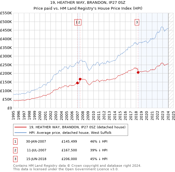 19, HEATHER WAY, BRANDON, IP27 0SZ: Price paid vs HM Land Registry's House Price Index