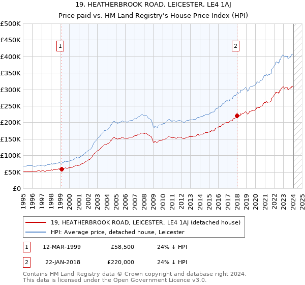 19, HEATHERBROOK ROAD, LEICESTER, LE4 1AJ: Price paid vs HM Land Registry's House Price Index