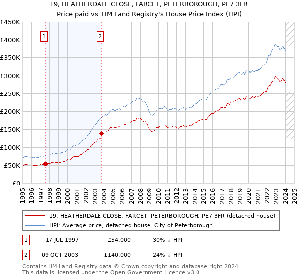 19, HEATHERDALE CLOSE, FARCET, PETERBOROUGH, PE7 3FR: Price paid vs HM Land Registry's House Price Index