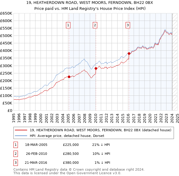 19, HEATHERDOWN ROAD, WEST MOORS, FERNDOWN, BH22 0BX: Price paid vs HM Land Registry's House Price Index