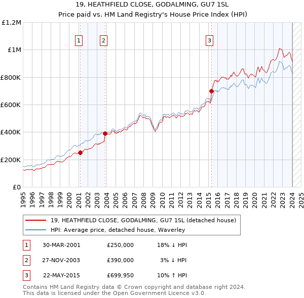 19, HEATHFIELD CLOSE, GODALMING, GU7 1SL: Price paid vs HM Land Registry's House Price Index