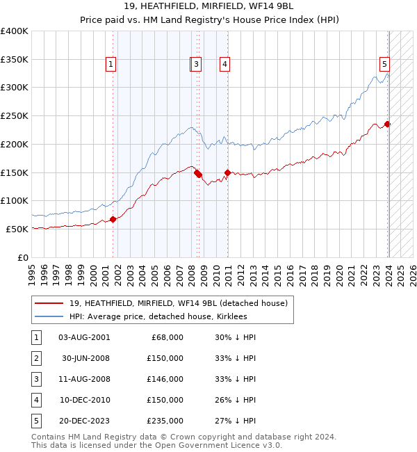 19, HEATHFIELD, MIRFIELD, WF14 9BL: Price paid vs HM Land Registry's House Price Index