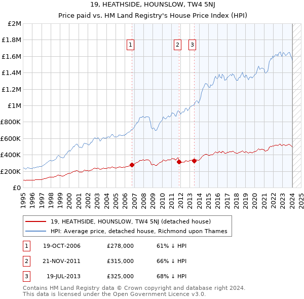 19, HEATHSIDE, HOUNSLOW, TW4 5NJ: Price paid vs HM Land Registry's House Price Index