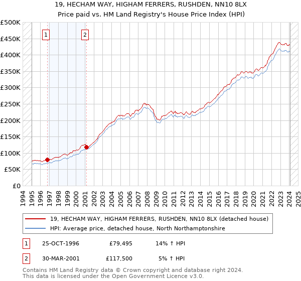19, HECHAM WAY, HIGHAM FERRERS, RUSHDEN, NN10 8LX: Price paid vs HM Land Registry's House Price Index
