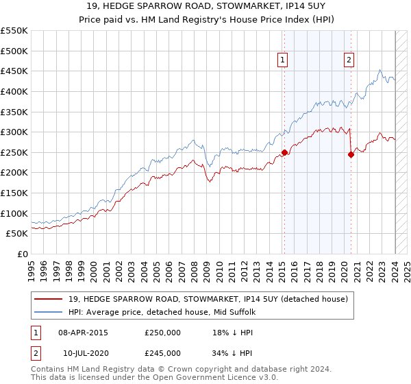 19, HEDGE SPARROW ROAD, STOWMARKET, IP14 5UY: Price paid vs HM Land Registry's House Price Index