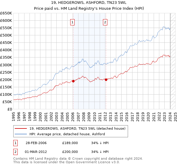 19, HEDGEROWS, ASHFORD, TN23 5WL: Price paid vs HM Land Registry's House Price Index