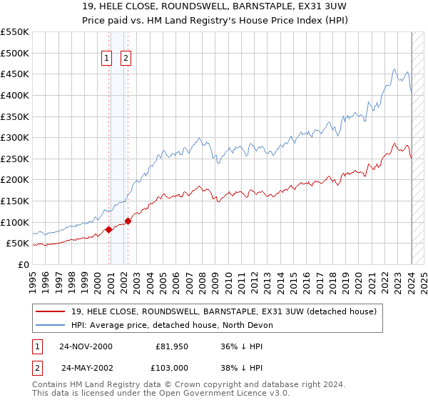 19, HELE CLOSE, ROUNDSWELL, BARNSTAPLE, EX31 3UW: Price paid vs HM Land Registry's House Price Index
