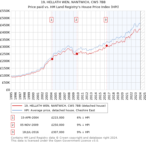 19, HELLATH WEN, NANTWICH, CW5 7BB: Price paid vs HM Land Registry's House Price Index