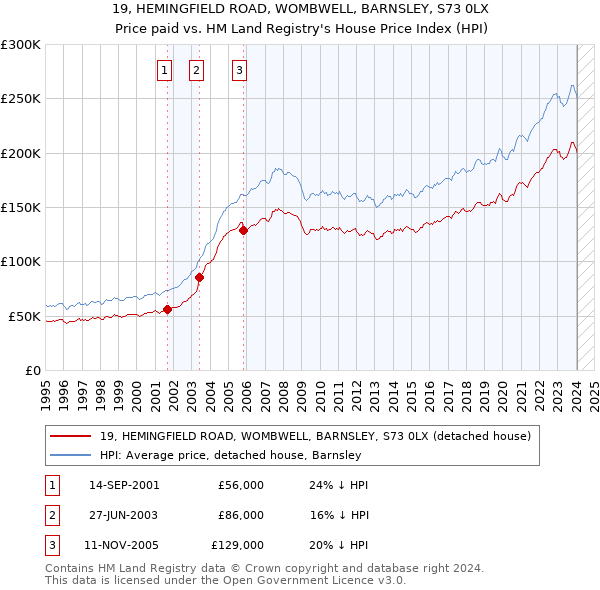 19, HEMINGFIELD ROAD, WOMBWELL, BARNSLEY, S73 0LX: Price paid vs HM Land Registry's House Price Index