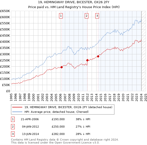 19, HEMINGWAY DRIVE, BICESTER, OX26 2FY: Price paid vs HM Land Registry's House Price Index