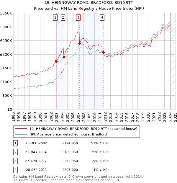 19, HEMINGWAY ROAD, BRADFORD, BD10 9TT: Price paid vs HM Land Registry's House Price Index