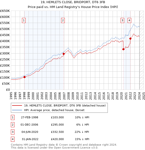 19, HEMLETS CLOSE, BRIDPORT, DT6 3FB: Price paid vs HM Land Registry's House Price Index
