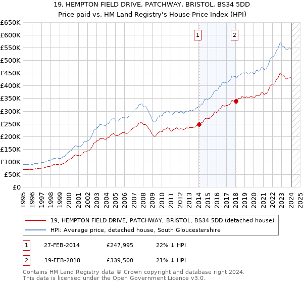 19, HEMPTON FIELD DRIVE, PATCHWAY, BRISTOL, BS34 5DD: Price paid vs HM Land Registry's House Price Index